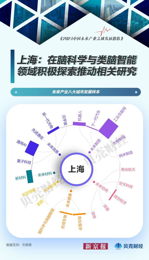中國未來產(chǎn)業(yè)圖譜中的城市樣本 北京量子科技領(lǐng)航與影視傳媒技術(shù)開發(fā)新篇